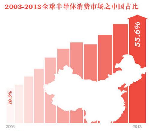 中国集成电路设计产业收入10年增长24倍